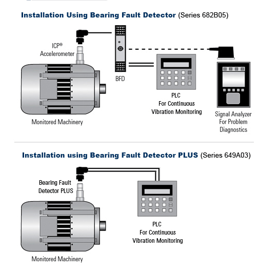 The New Bearing Fault Detector PLUS Model 649A03
