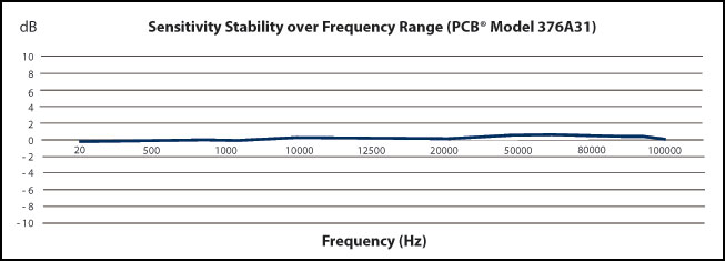 Sensitivity Stability over Frequency Range (PCB® Model 376A31)