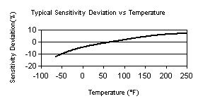 TempChart