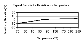 TempChart