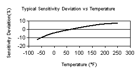 TempChart