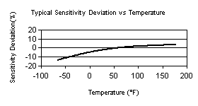 TempChart