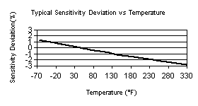 TempChart