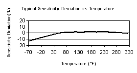 TempChart