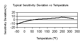 TempChart