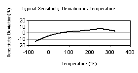 TempChart