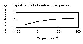 TempChart