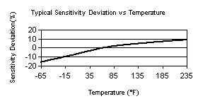 TempChart