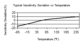 TempChart