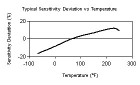 TempChart