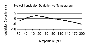 TempChart