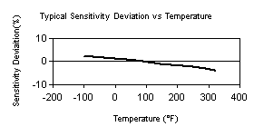 TempChart