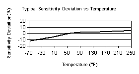 TempChart