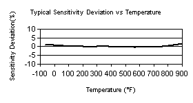 TempChart