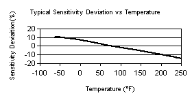 TempChart