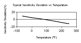 TempChart