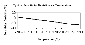 TempChart