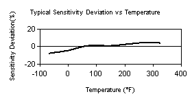 TempChart