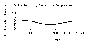 TempChart