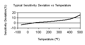 TempChart