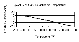 TempChart