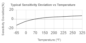 TempChart