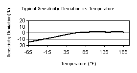 TempChart