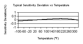 TempChart