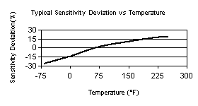 TempChart