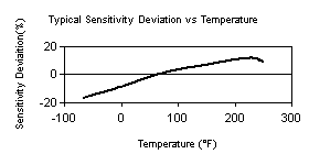 TempChart