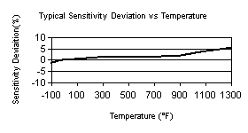 TempChart