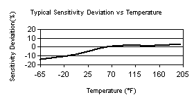 TempChart