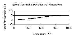 TempChart