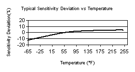 TempChart