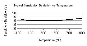 TempChart