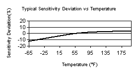 TempChart