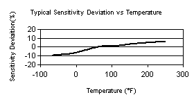 TempChart