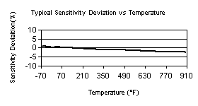 TempChart