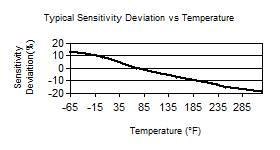 TempChart