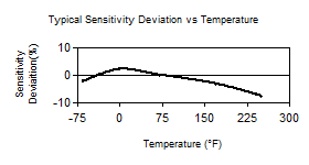 TempChart