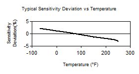 TempChart