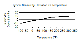 TempChart