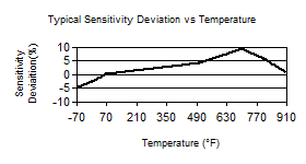 TempChart