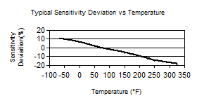 TempChart