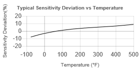 TempChart