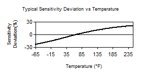 TempChart