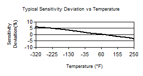 TempChart