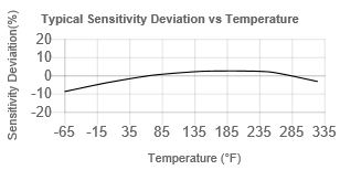 TempChart