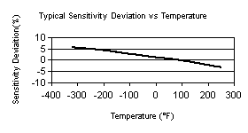 TempChart