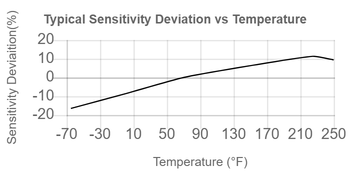 TempChart